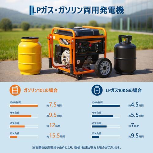 インバーター発電機 LPガス／ガソリン両用発電機 3way 最大出力4200W リモコン／キャスター付 家庭用発電機 GR4200iO - 画像 (14)